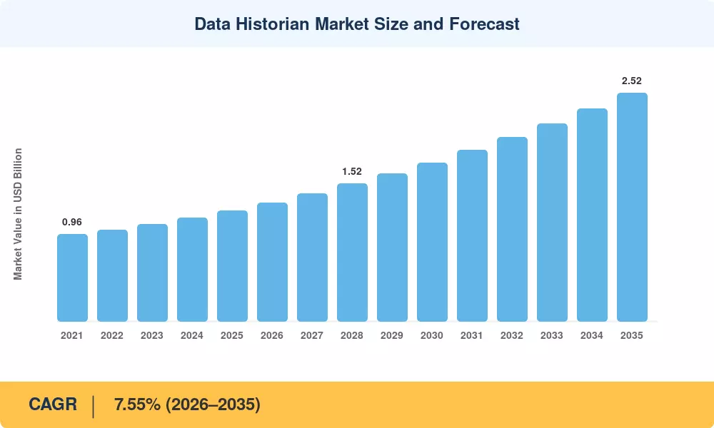 Data Historian Market to Surge at 7.55% CAGR, Anticipated to Reach USD 2.52 Billion by 2035