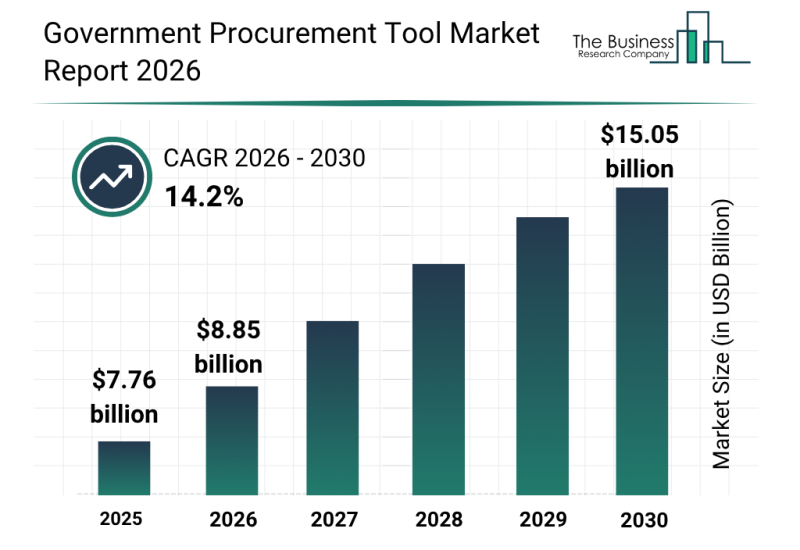Government Procurement Tool Market Insights Report Analyzing Demand Trends And Competitive Positioning