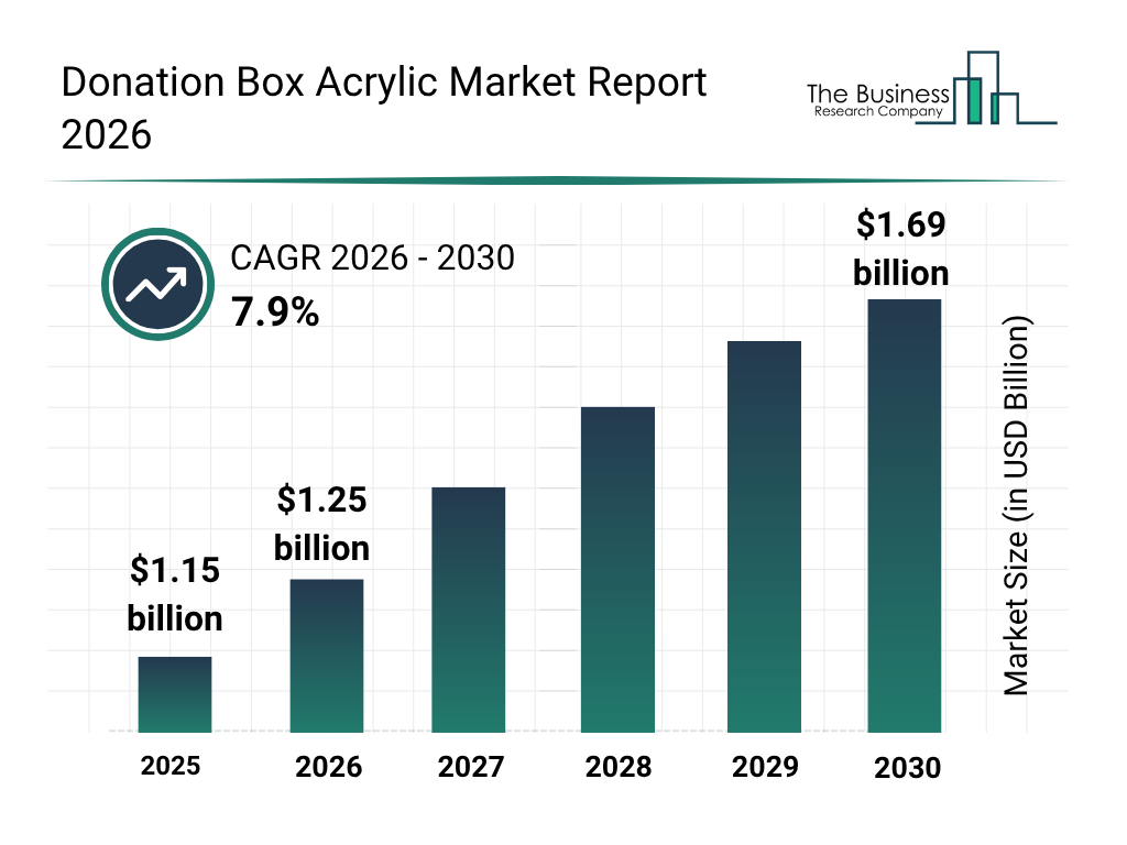Global Donation Box Acrylic Market To Expand At 7.9% CAGR During The Forecast Period