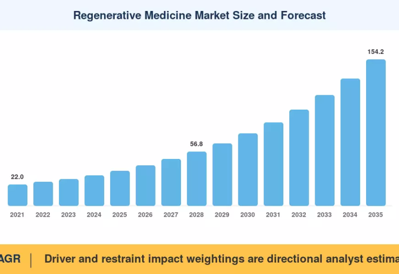 Regenerative Medicine Market to reach USD 154.2 Billion by 2035 at 15.4% CAGR
