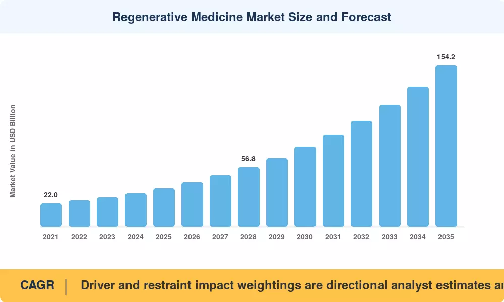 Regenerative Medicine Market to reach USD 154.2 Billion by 2035 at 15.4% CAGR