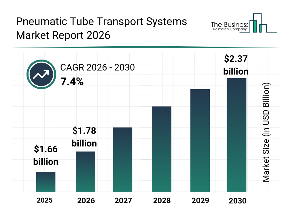 Pneumatic Tube Transport Systems Market Size to Reach $2.37 Billion by 2030 with 7.4% CAGR